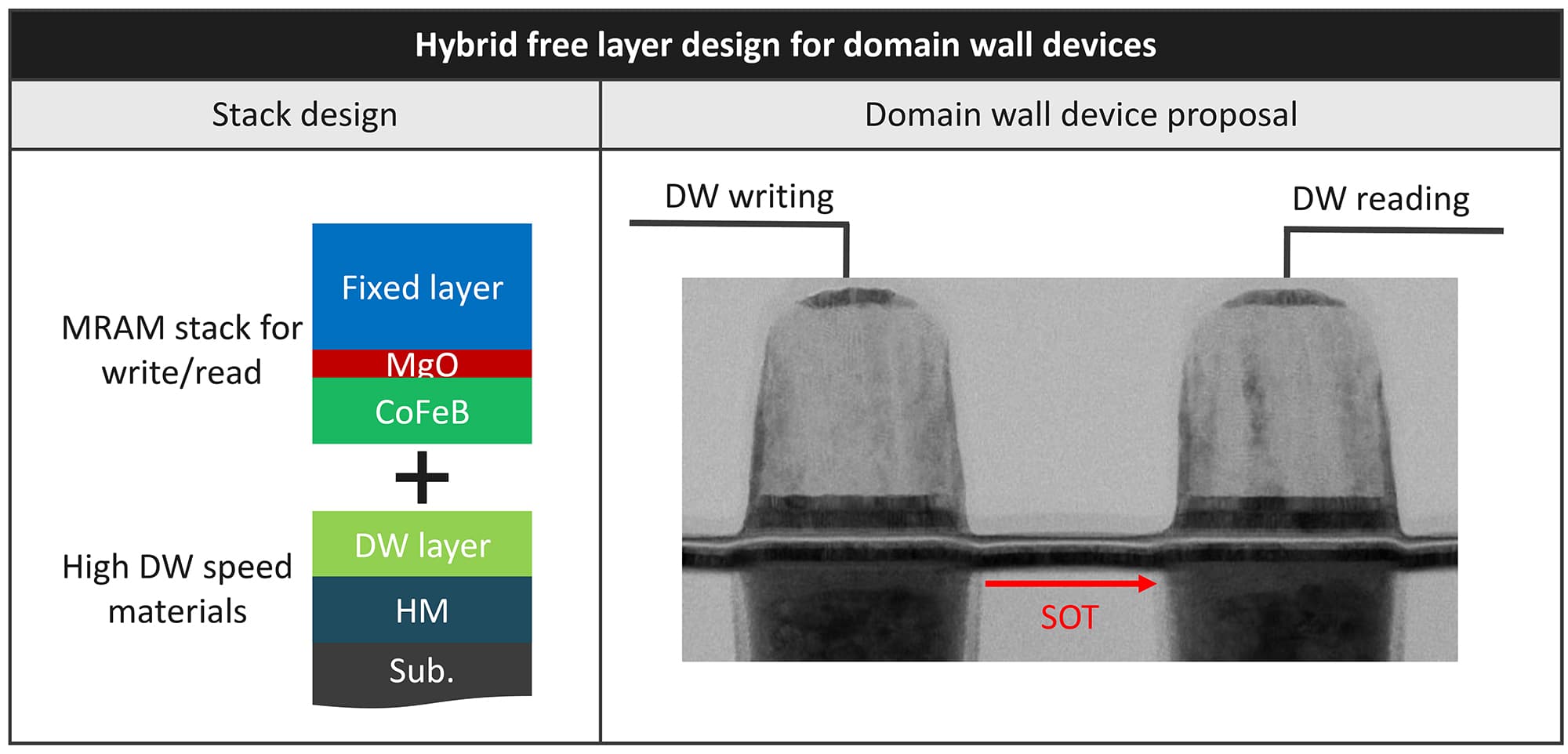 Figure-2---Stack-and-TEM-of-DW Diagram of a hybrid free-layer domain wall device with a TEM image showing separate writing and reading MTJs.