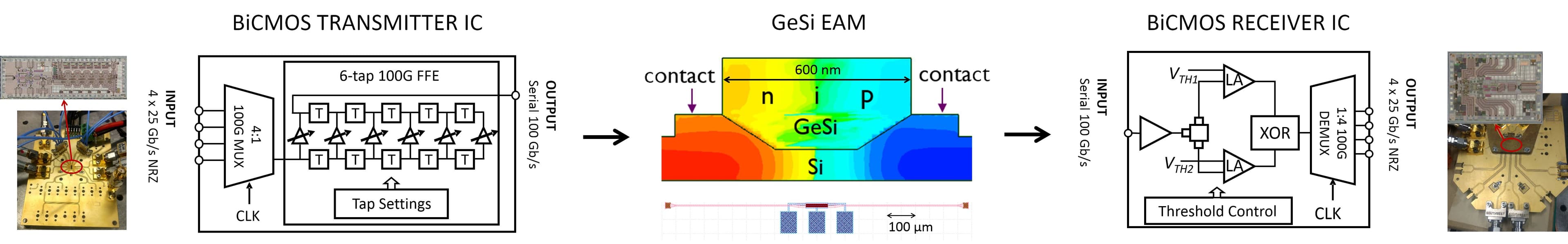 Figure_2_TX-EAM-RX_0 Block diagram of a 100Gb/s NRZ optical transceiver, with transmitter IC, GeSi EAM, and receiver IC