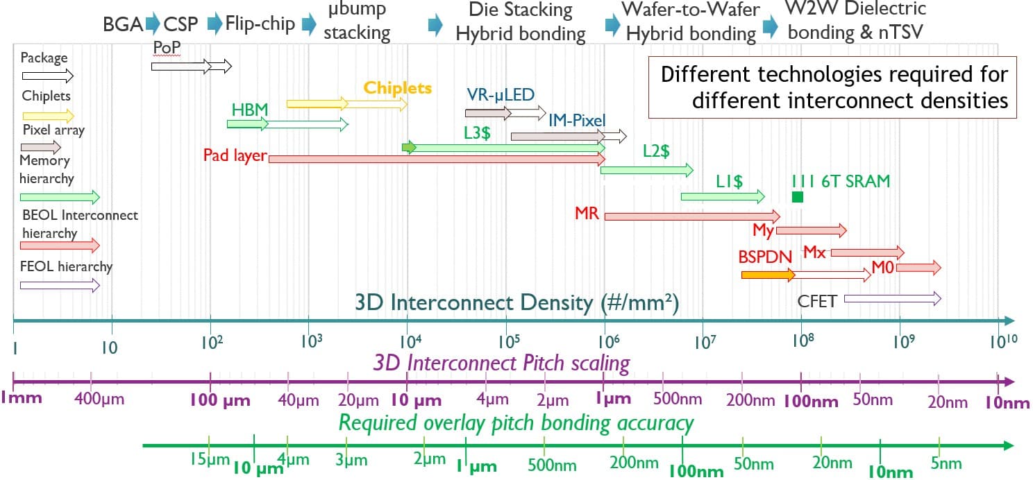 Figure%20%203%20-%203D%20interconnect%20technology%20roadmap Roadmap diagram showing 3D interconnect technologies from BGA and flip-chip to wafer-to-wafer hybrid bonding and nTSV.