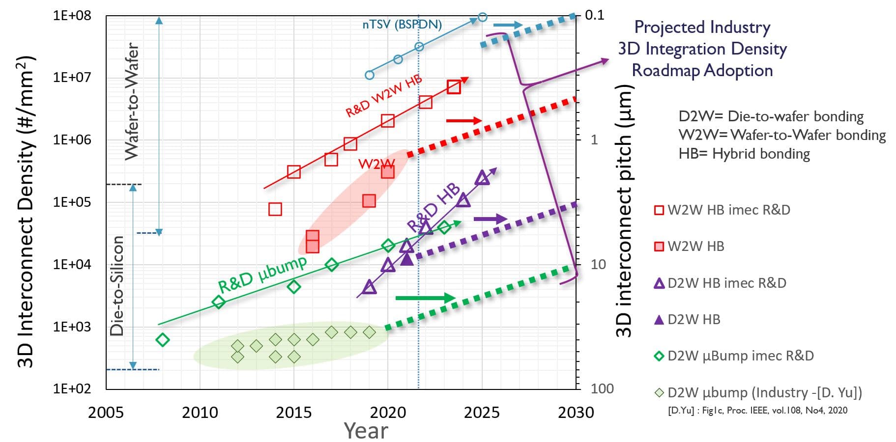 Figure%20-%203D%20landscape%20and%203D%20roadmap Chart showing imec’s 3D interconnect roadmap, with density and pitch trends for die-to-wafer, wafer-to-wafer, and hybrid bonding through 2030.