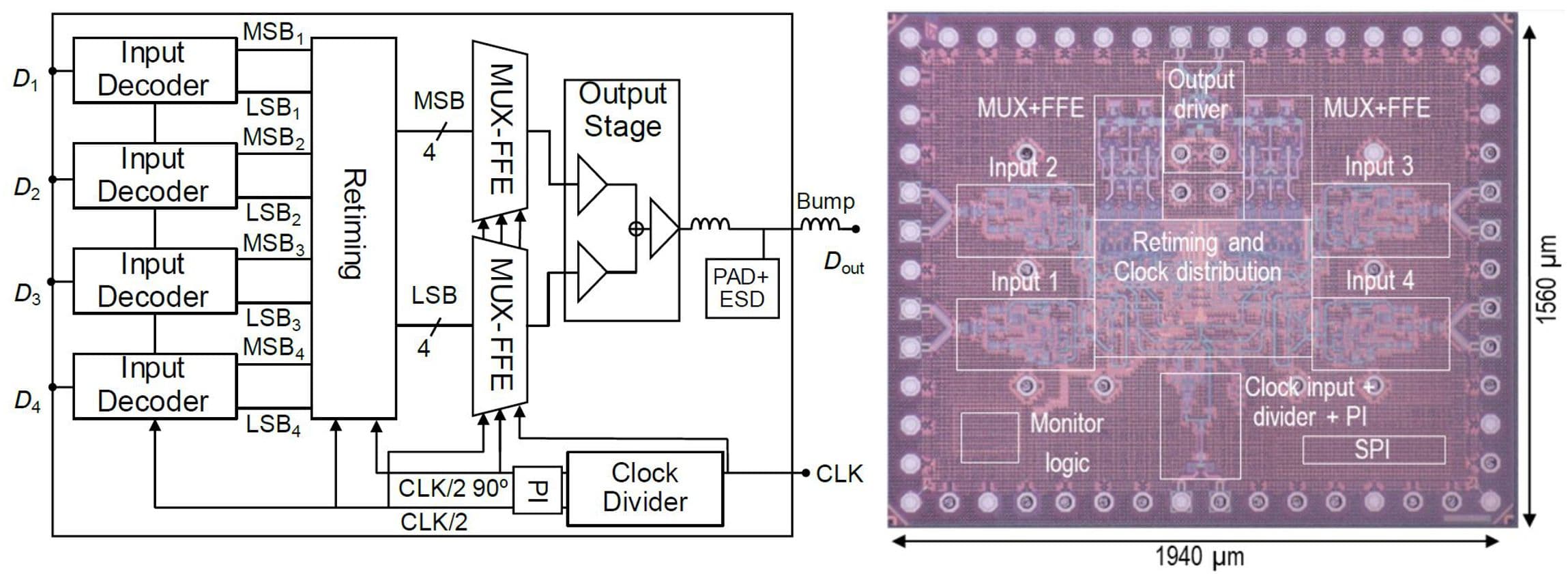 Figure%20-%20Block%20diagram%20and%20die%20micrograph Block diagram beside a die micrograph of a PAM-4 serializer chip with input decoders, MUX-FFE, and output stage.