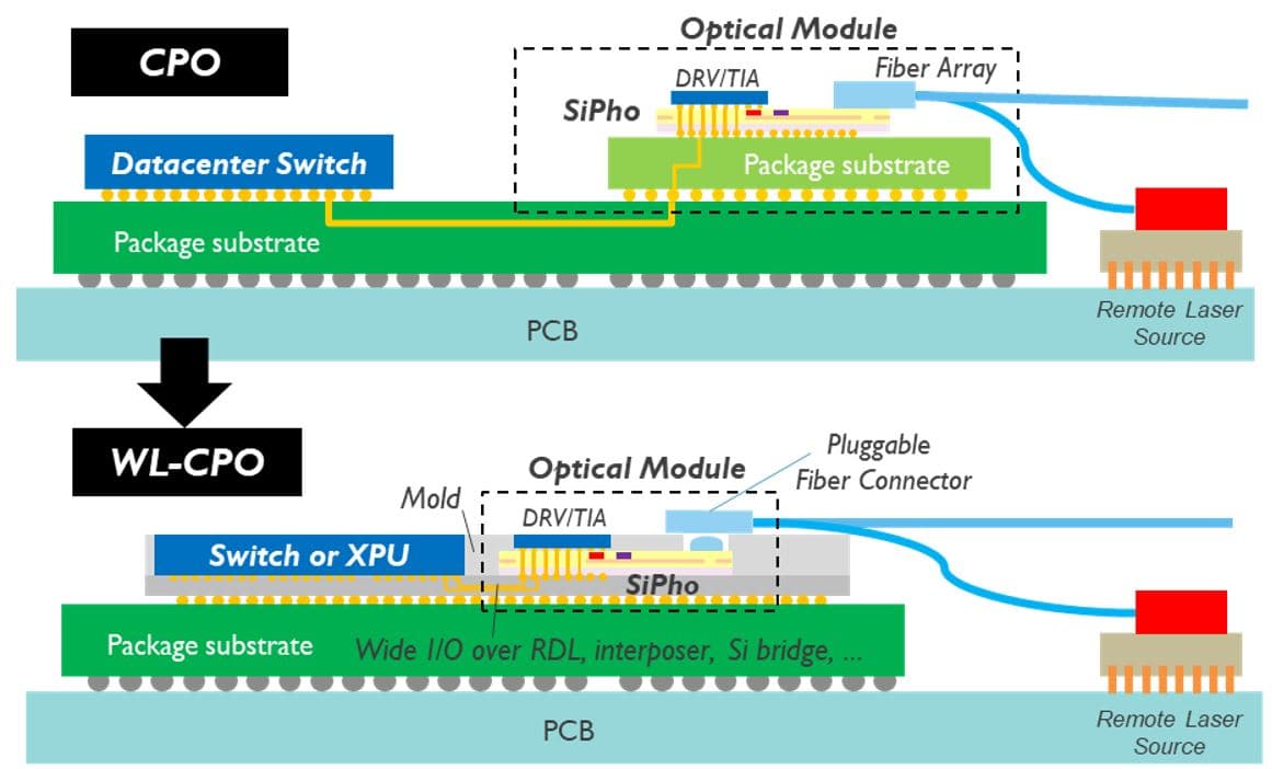 Figure%20-%20CPO%20and%20WL-CPO_0 Diagram of wafer-level co-packaged optics showing a datacenter switch, SiPho optical module, fiber connection, and remote laser source.