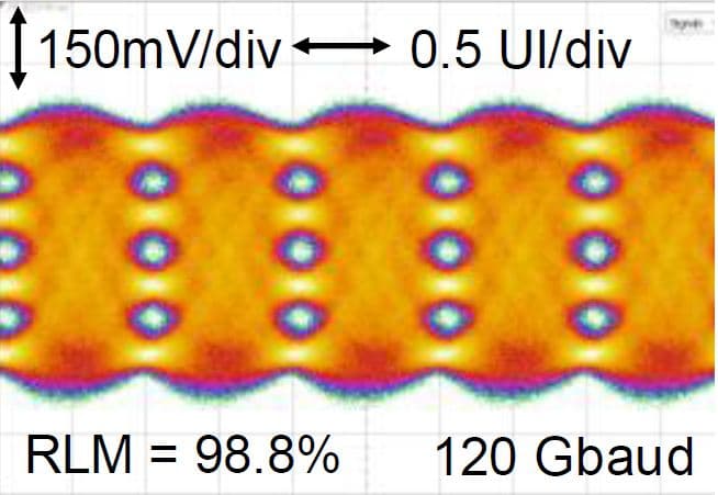 Figure%20-%20Eye%20diagram 120 Gbaud PAM-4 eye diagram with 150 mV/div and 0.5 UI/div scale markers