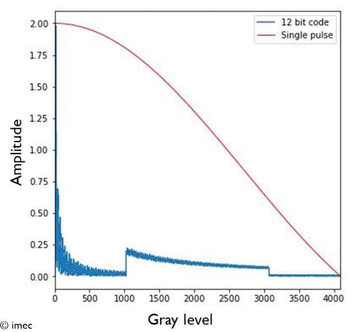 Line chart comparing 12-bit code and single pulse amplitude across gray levels Line chart comparing 12-bit code and single pulse amplitude across gray levels, showing lower harmonic amplitude with 12-bit coding.