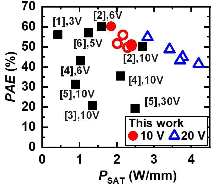 Figure%20-%20Large-signal%20performance%20benchmark Benchmark scatter plot of PAE versus PSAT for GaN-on-Si devices, with red circles and blue triangles highlighting this work.