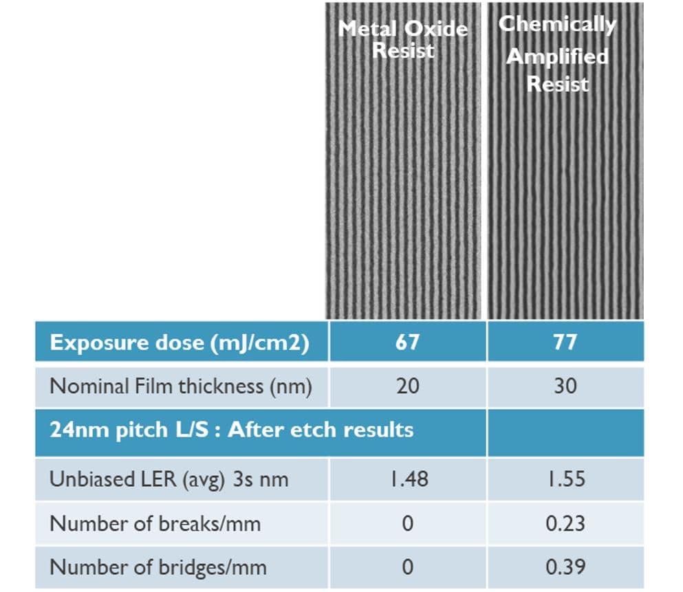 Figure%20-%20Patterning%20development%20for%20MOR%20and%20CAR Comparison chart of 24nm pitch patterning results for metal oxide resist and chemically amplified resist.
