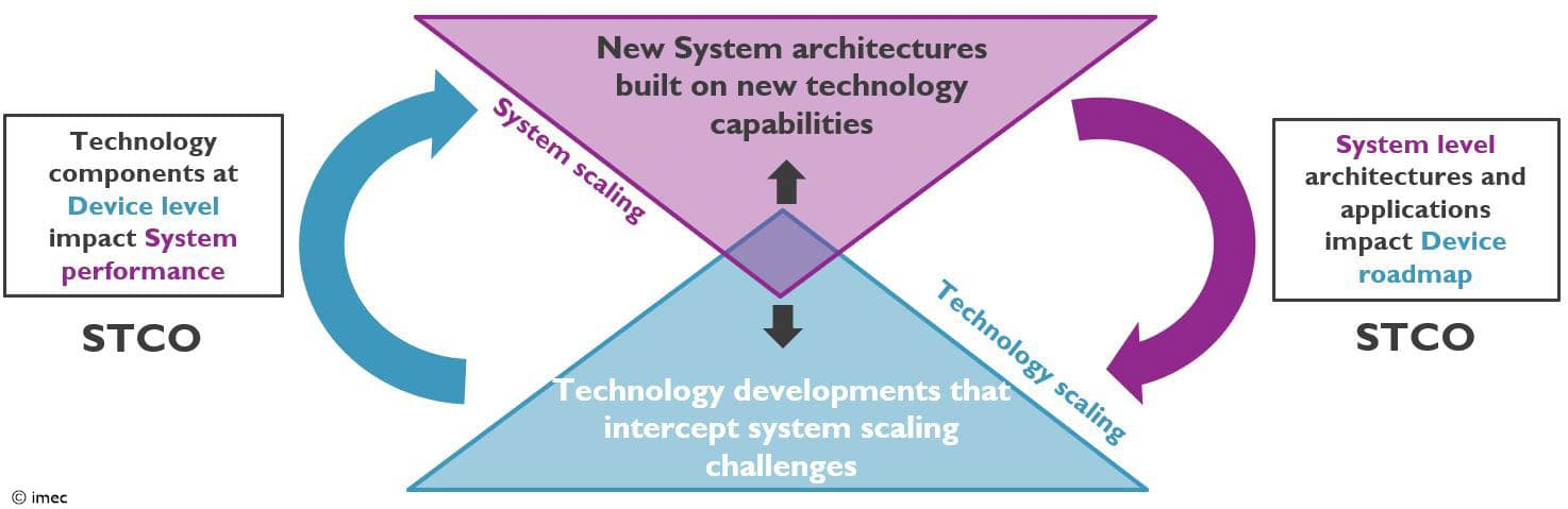 Figure%20-%20STCO%20framework Diagram of the STCO framework linking system scaling and technology scaling between system architectures and device roadmap.