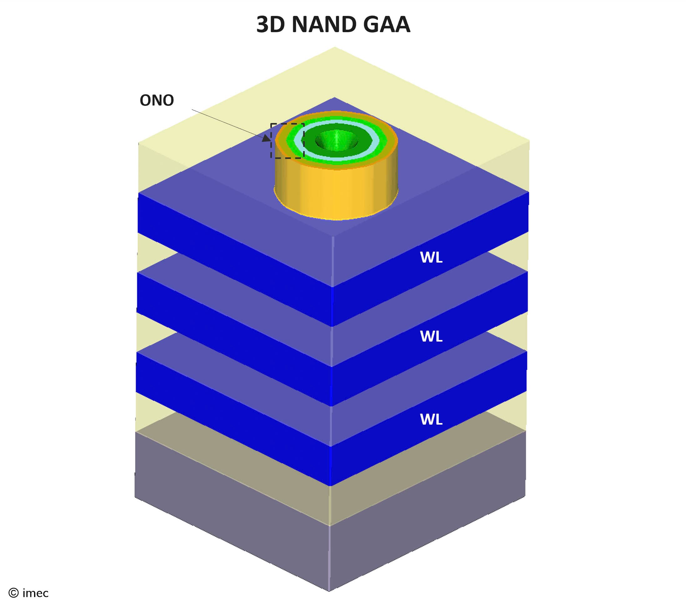 3D NAND GAA stack schematic diagram Diagram of a 3D NAND GAA stack with one vertical charge-trap cell and multiple word-line layers