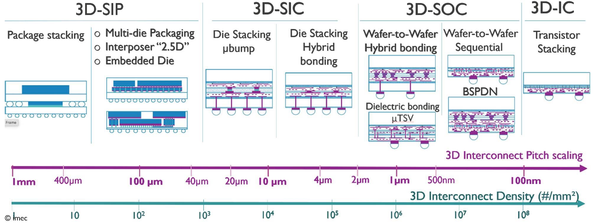 Figure%201%20-%203D%20interconnect%20technology%20landscape Diagram of 3D interconnect technologies, showing wafer-to-wafer hybrid bonding and pitch scaling down to 100nm.