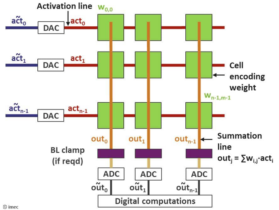 Figure%201%20-%20AiMC%20-%20general%20concept Diagram of analog in-memory computing showing activation lines, weighted memory cells, and summed outputs through DAC and ADC blocks.