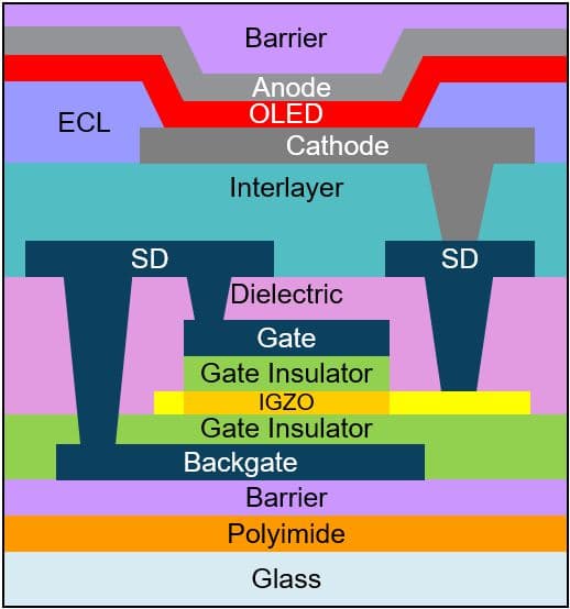 Figure%201%20-%20AMOLED%20TFT%20backplane Cross-section diagram of an IGZO-TFT backplane with labeled OLED, gate, dielectric, and glass layers.