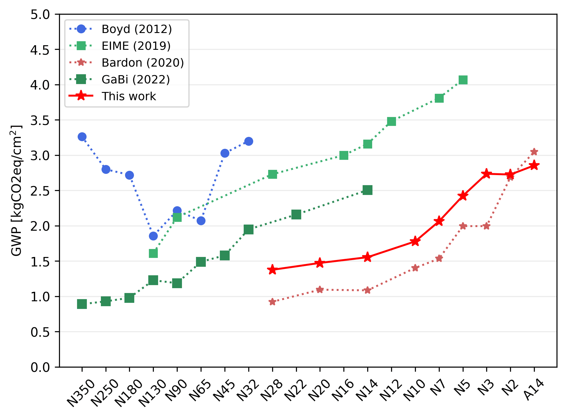 Figure%201%20-%20Benchmarking%20with%20LCA%20databases Line chart comparing GWP across logic technology nodes, with this work shown in red against prior studies.
