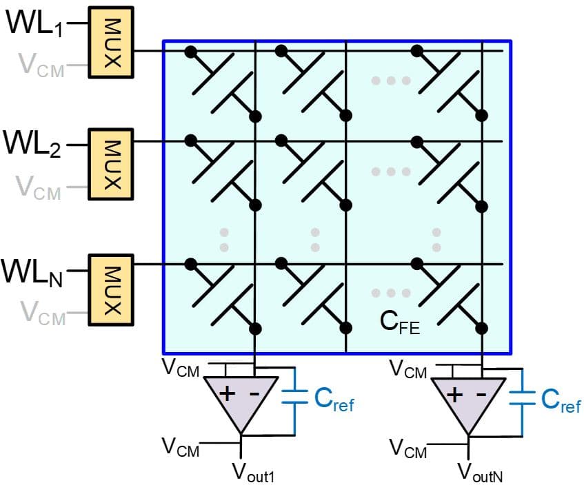 Figure%201%20-%20CiM%20crossbar%20array%20with%20FeCAPs Schematic of a compute-in-memory crossbar array using FeCAPs for matrix-vector multiplication.
