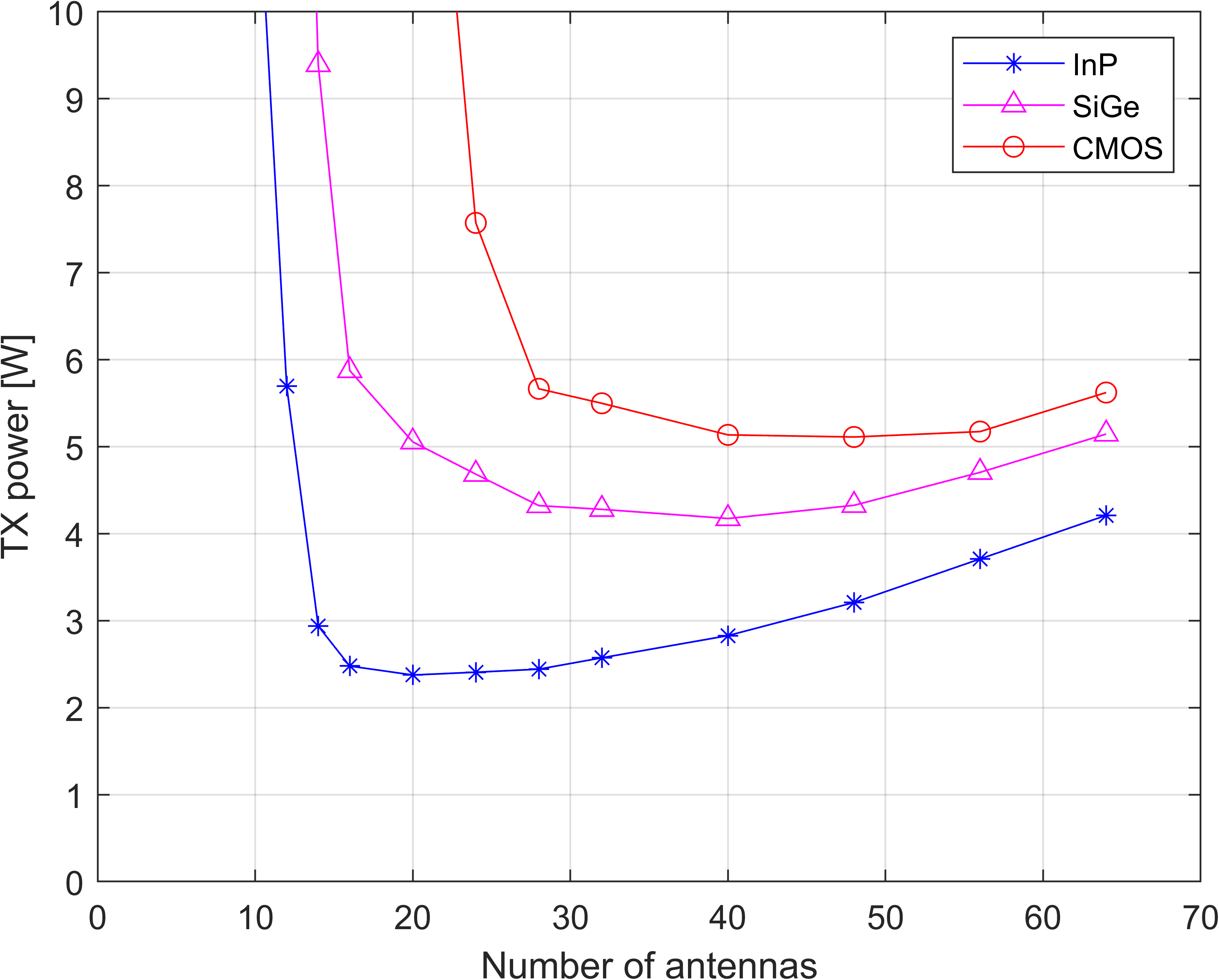 Line chart comparing TX power versus number of antennas for InP, SiGe, and CMOS Line chart comparing TX power versus number of antennas for InP, SiGe, and CMOS devices.