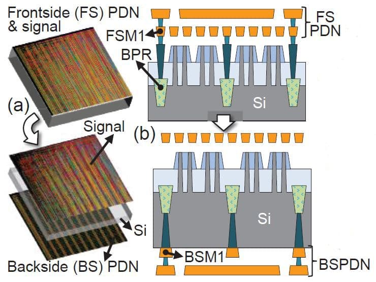 Figure%201%20-%20Concept%20of%20BSPDN Diagram showing backside power delivery in a thinned wafer using nano-TSVs and buried power rails.