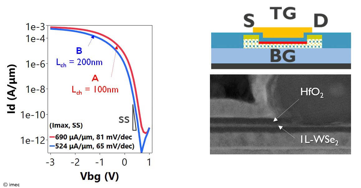 Figure%201%20-%20Cross%20section%20and%20transfer%20curves%20of%20WSe2%20devices Graph of 2D pFET transfer curves beside a TEM cross-section of a dual-gated WSe2 device.