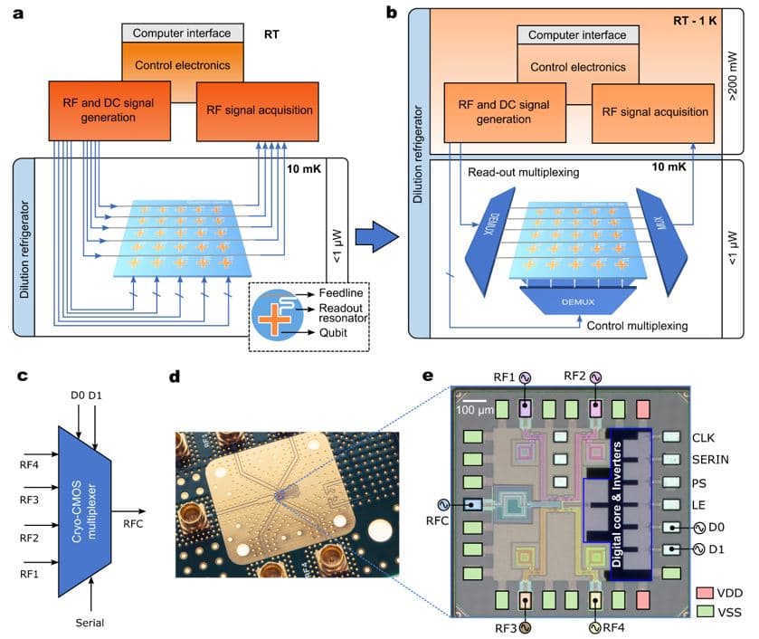 Diagram of cryo-CMOS multiplexing for qubit control Diagram of cryo-CMOS multiplexing for superconducting qubit control, with a chip and PCB micrograph.