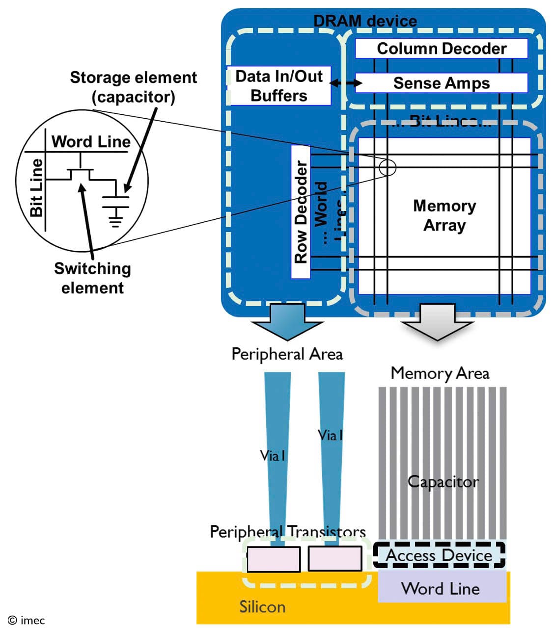 Figure%201%20-%20DRAM%20chip%20with%20memory%20array%20and%20periphery Diagram of a DRAM chip showing the memory array, peripheral area, word lines, and sense amplifiers