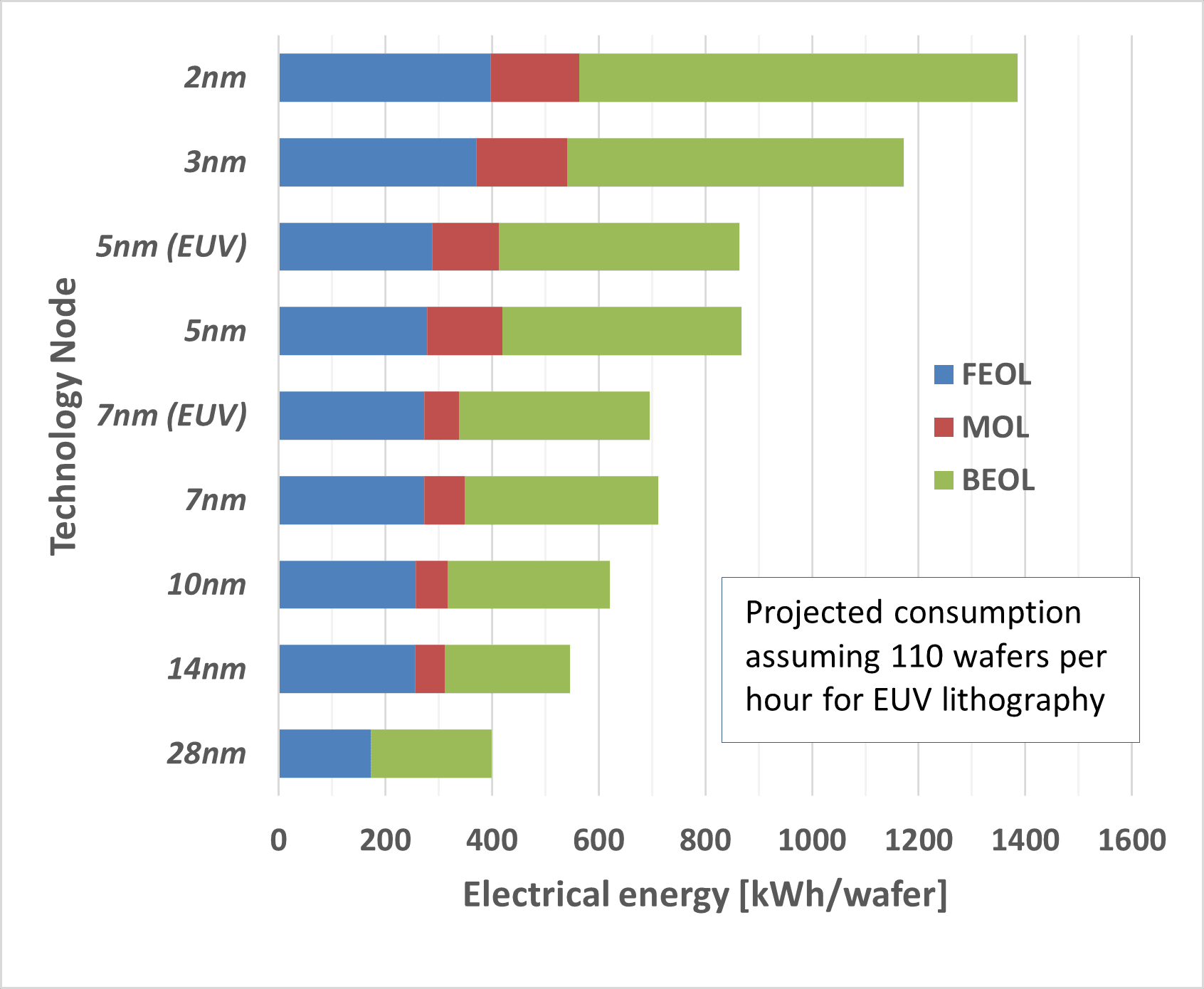 Figure%201%20-%20Electricial%20energy%20usage%20for%20different%20nodes Stacked bar chart comparing electrical energy per wafer across logic nodes from 28nm to 2nm, split into FEOL, MOL and BEOL.