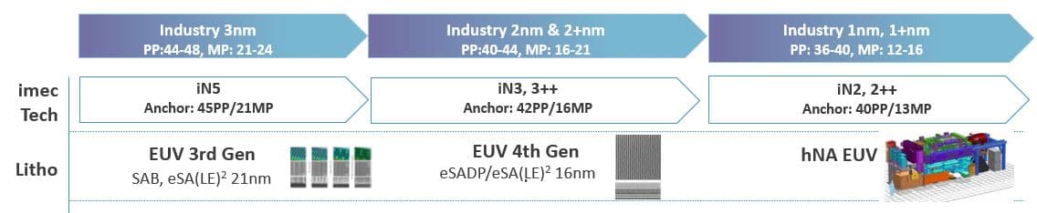 Figure%201%20-%20EUV%20litho%20roadmap EUV lithography roadmap showing scaling from 3nm to 1nm and beyond