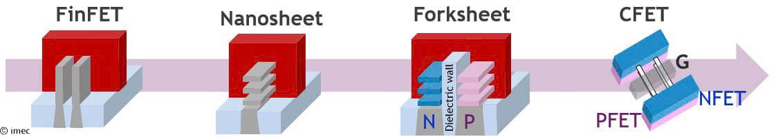 Figure%201%20-%20From%20FinFET%20to%20NSH%20to%20FSH%20and%20to%20CFET_0 Diagram comparing FinFET, nanosheet, forksheet, and stacked CFET transistor designs.