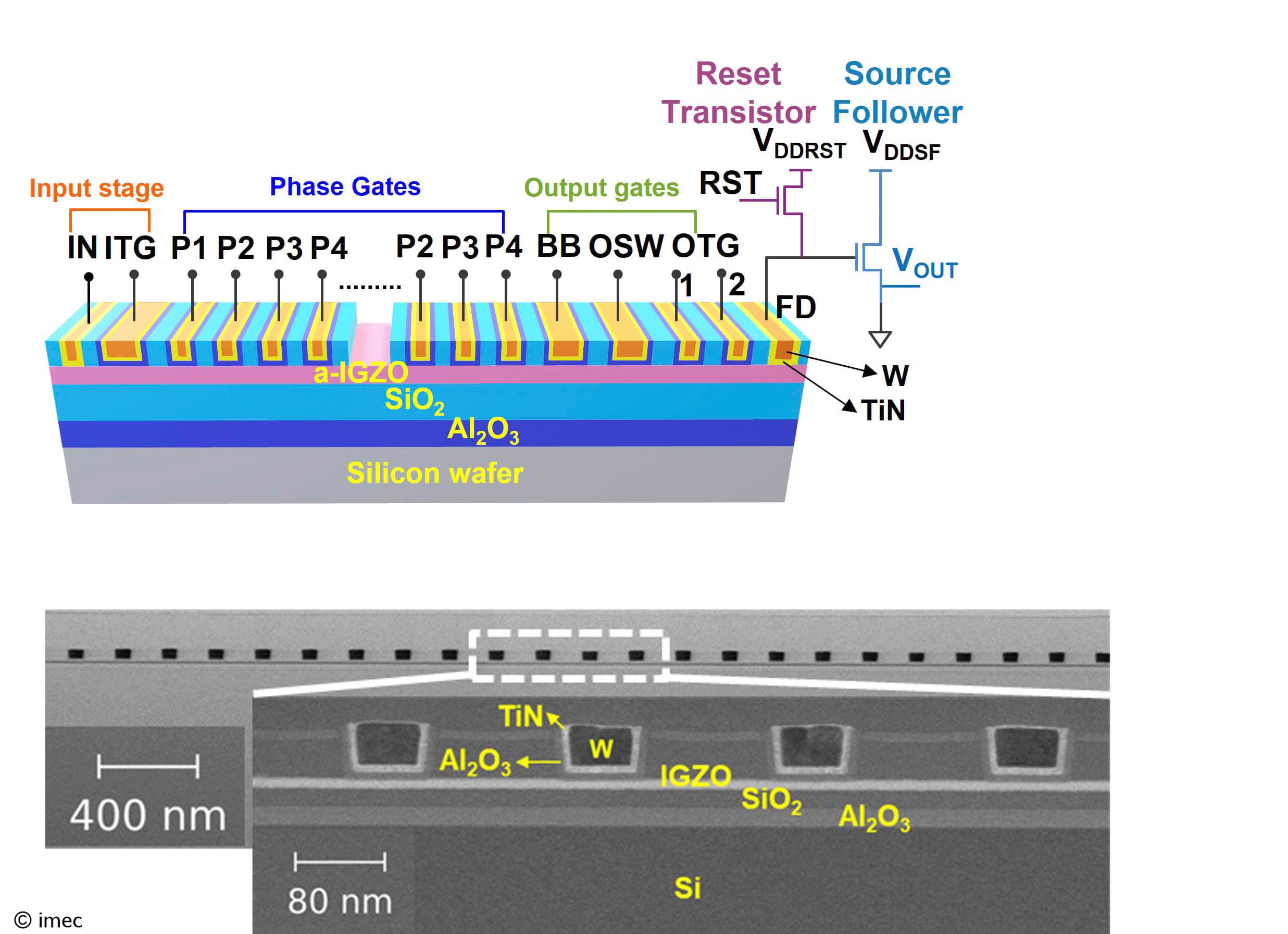 Figure%201%20-%20IGZO-based%20planar%20CCD%20structure_0 Diagram and TEM cross-section of an IGZO-based planar CCD on a silicon wafer, with labeled gates and layers.