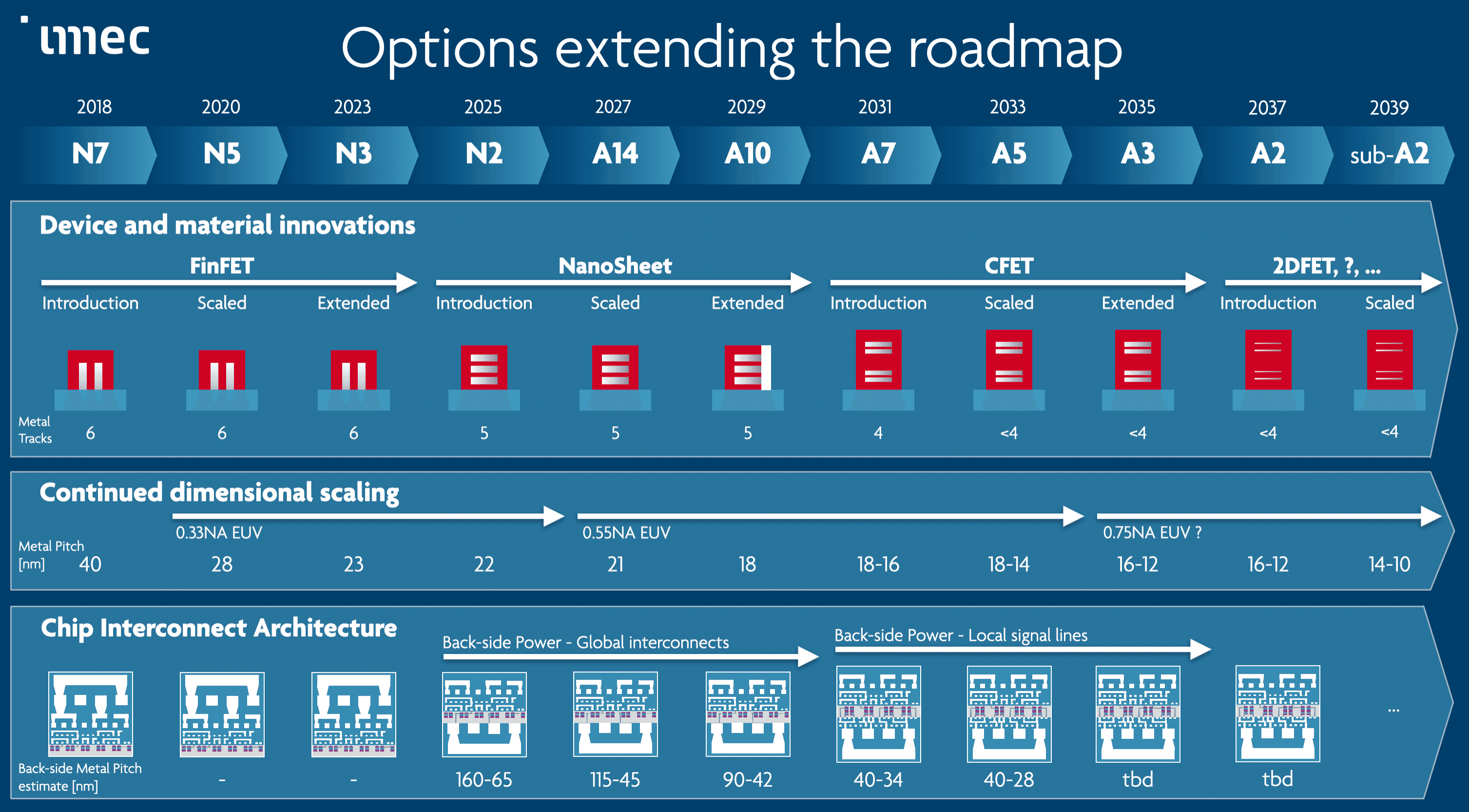 Figure%201%20-%20Imec%20roadmap imec logic technology roadmap showing FinFET, nanosheet, CFET and 2D FET options through 2039