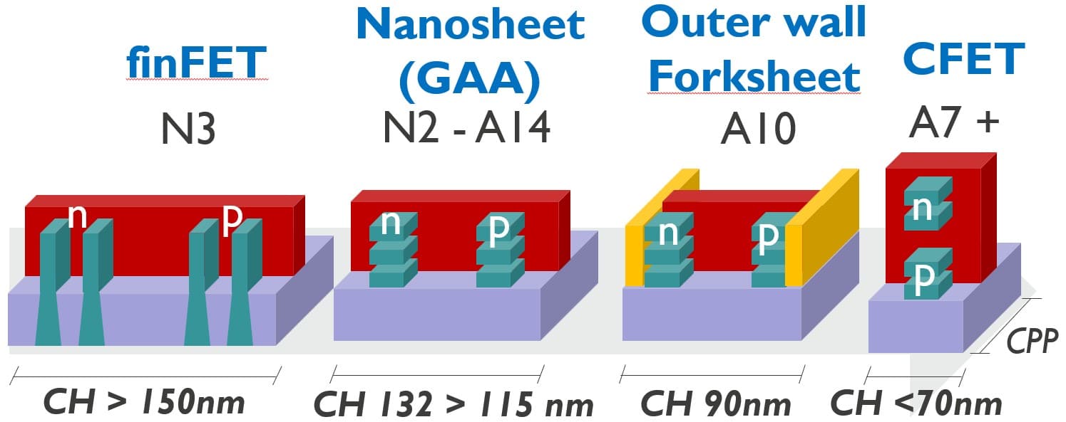 Figure%201%20-%20Imec%27s%20logic%20technology%20roadmap Diagram of imec logic technology roadmap from finFET and nanosheet to forksheet and CFET nodes.