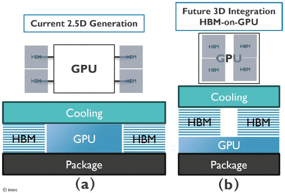 Diagram comparing current 2.5D GPU-HBM packaging with future 3D HBM-on-GPU integration Diagram comparing current 2.5D GPU-HBM packaging with future 3D HBM-on-GPU integration and cooling layers.