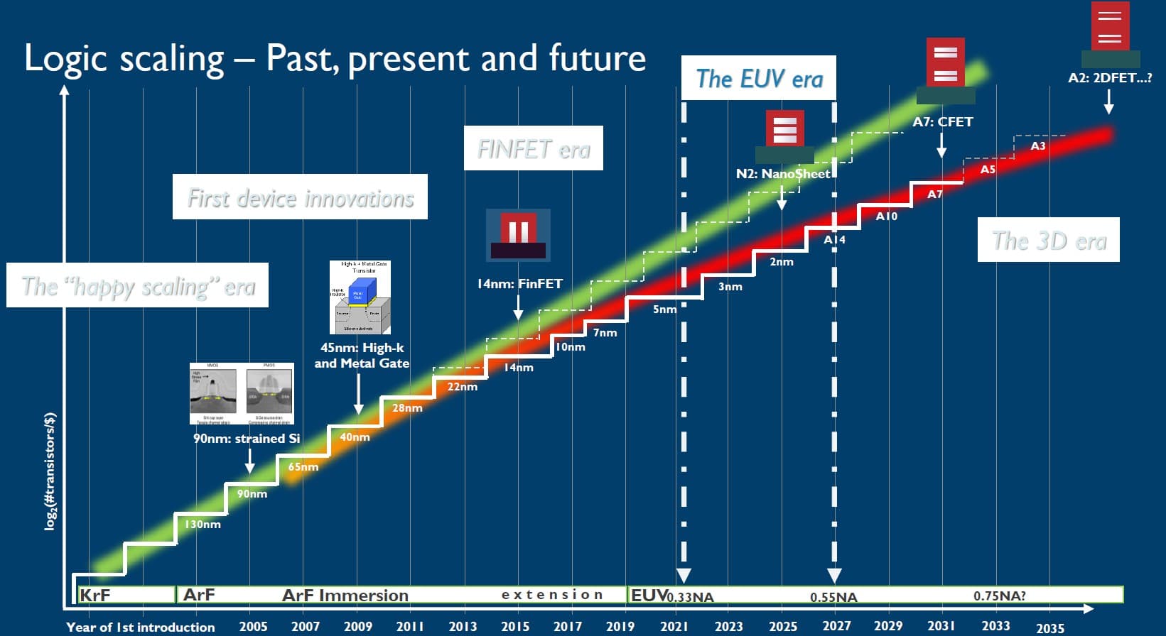 Figure%201%20-%20Logic%20scaling%20roadmap%20linked%20to%20innovations%20in%20patterning%20and%20devices Chart showing imec’s logic scaling roadmap from 1986 to the 3D era, with nodes from 130nm to A2/2DFET
