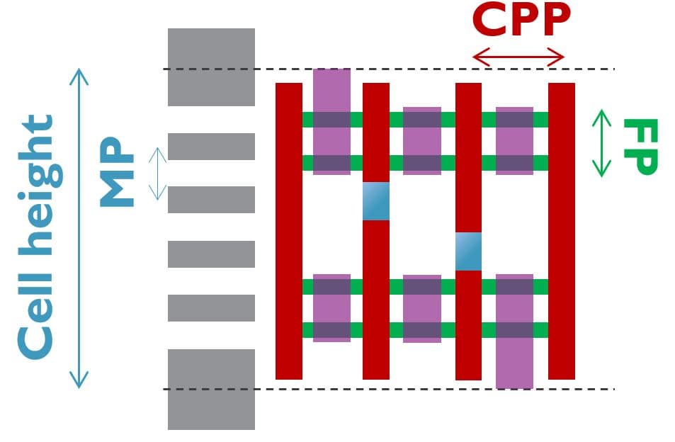 Figure%201%20-%20Logic%20standard%20cell%20scaling Schematic of a logic standard cell layout showing cell height, CPP, FP and MP dimensions.
