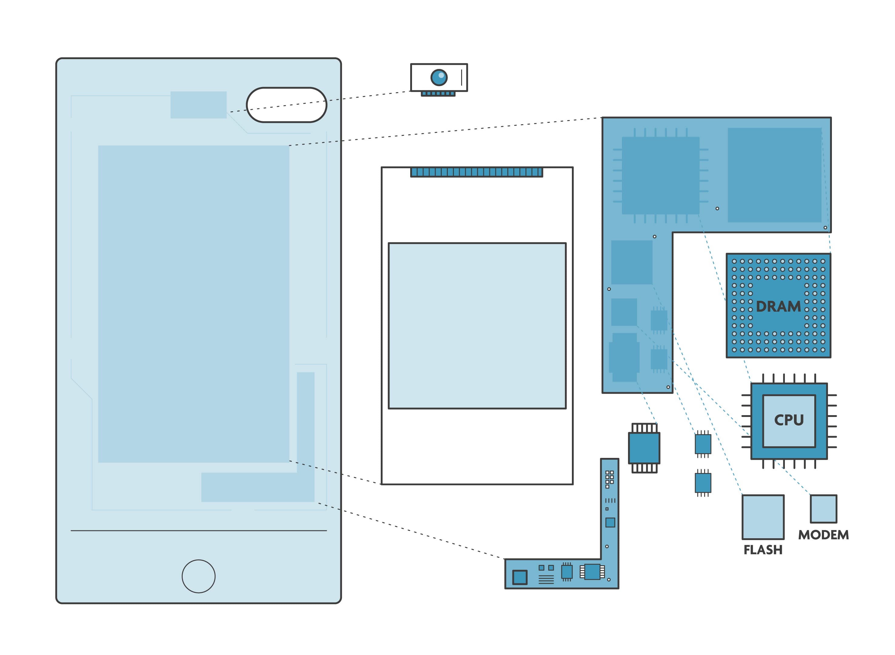 Schematic of a mobile phone showing internal chips Schematic of a mobile phone with zoomed callouts showing the CPU, DRAM, flash, modem and other chips inside.