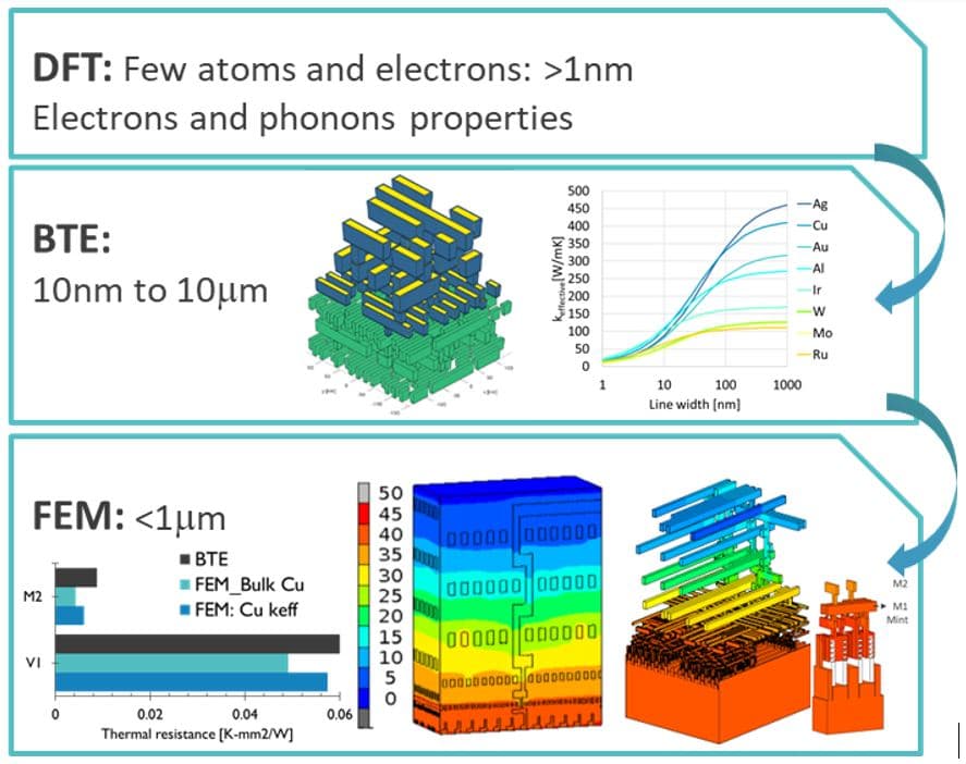 Thermische Modellierung von Interconnects auf verschiedenen Skalen Diagram showing DFT, BTE and FEM thermal modeling of interconnects across atomic to chip scales