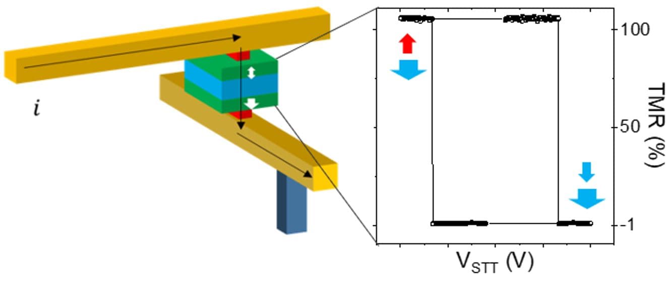 Figure%201%20-%20MRAM%20read%20operation%20principle SOT-MRAM readout schematic with fixed and free magnetic layers and a TMR switching graph