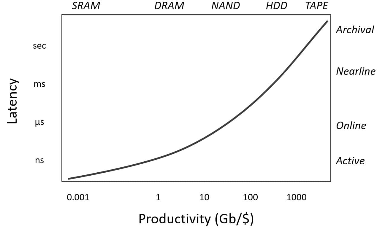 Figure%201%20-%20Overview%20memory%20technologies Chart comparing SRAM, DRAM, NAND, HDD and tape across latency and productivity tiers