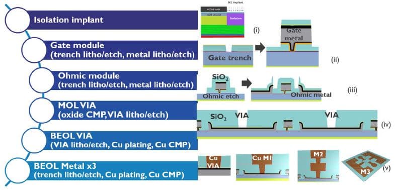 Schematic process flow for GaN mmWave devices Schematic process flow for GaN-based mmWave devices with isolation implant, gate and ohmic modules, and Cu back-end metallization