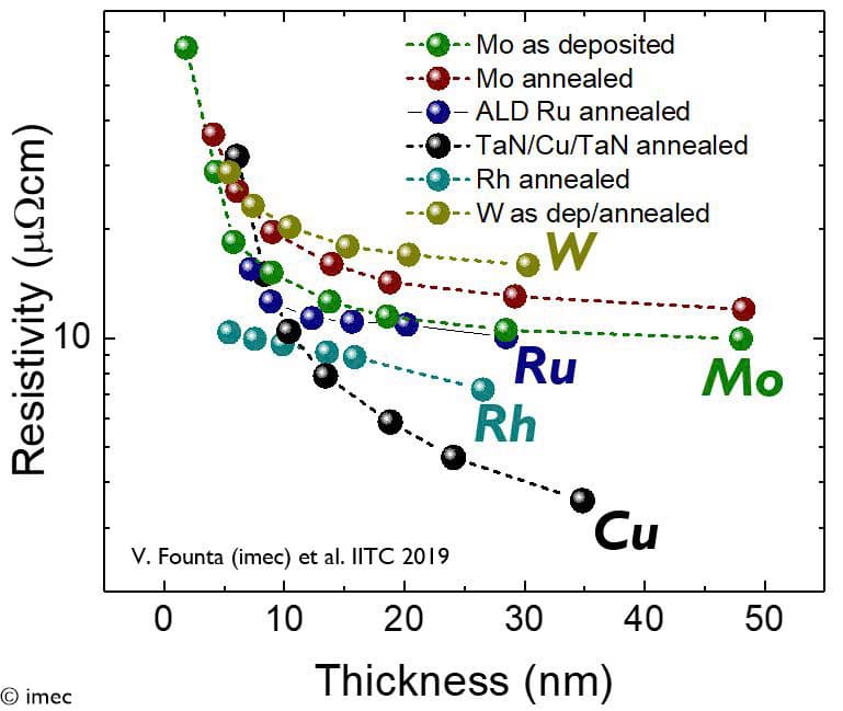 Figure%201%20-%20Pure%20metals%20-%20resistivity%20vs%20thickness Chart comparing resistivity versus thickness for Cu, Rh, Ru, Mo and W thin films.