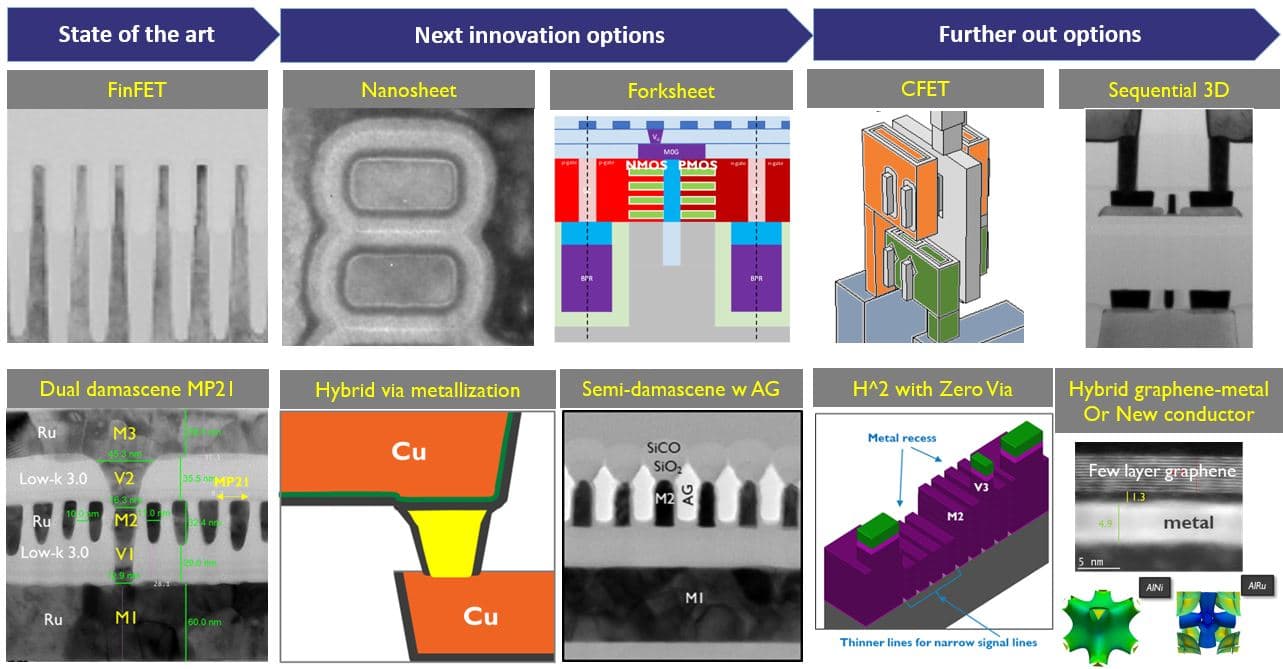 Roadmap chart comparing FEOL and BEOL interconnect options Roadmap chart comparing FEOL and BEOL options, including hybrid graphene-metal and other interconnect schemes.