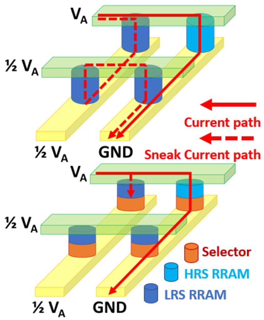 Figure%201%20-%20Role%20of%20the%20selector%20in%20cross-point%20architectures_HR Diagram of a cross-point memory array showing sneak currents without a selector and a selector blocking them.