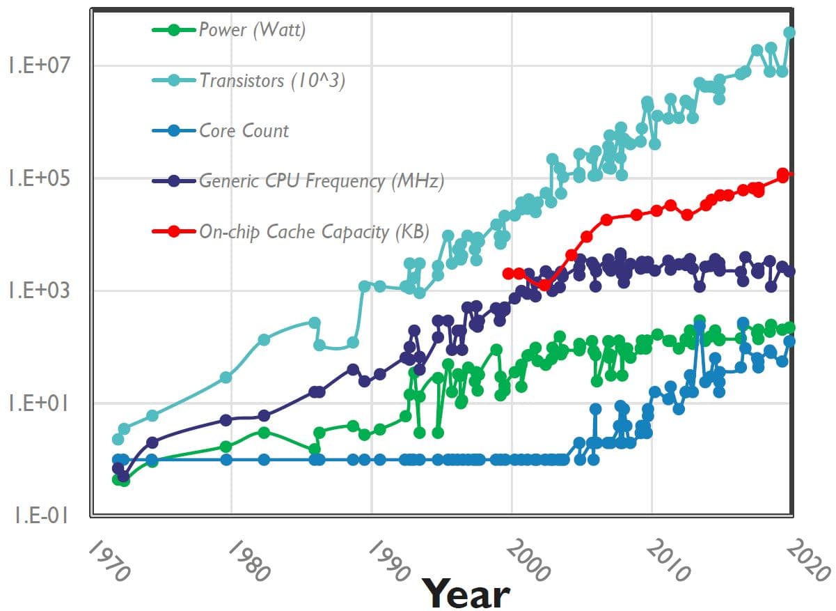 Line chart of transistor and CPU parameter growth from 1970 to 2020 Line chart showing growth in transistor count, core count, power, CPU frequency and on-chip cache capacity from 1970 to 2020