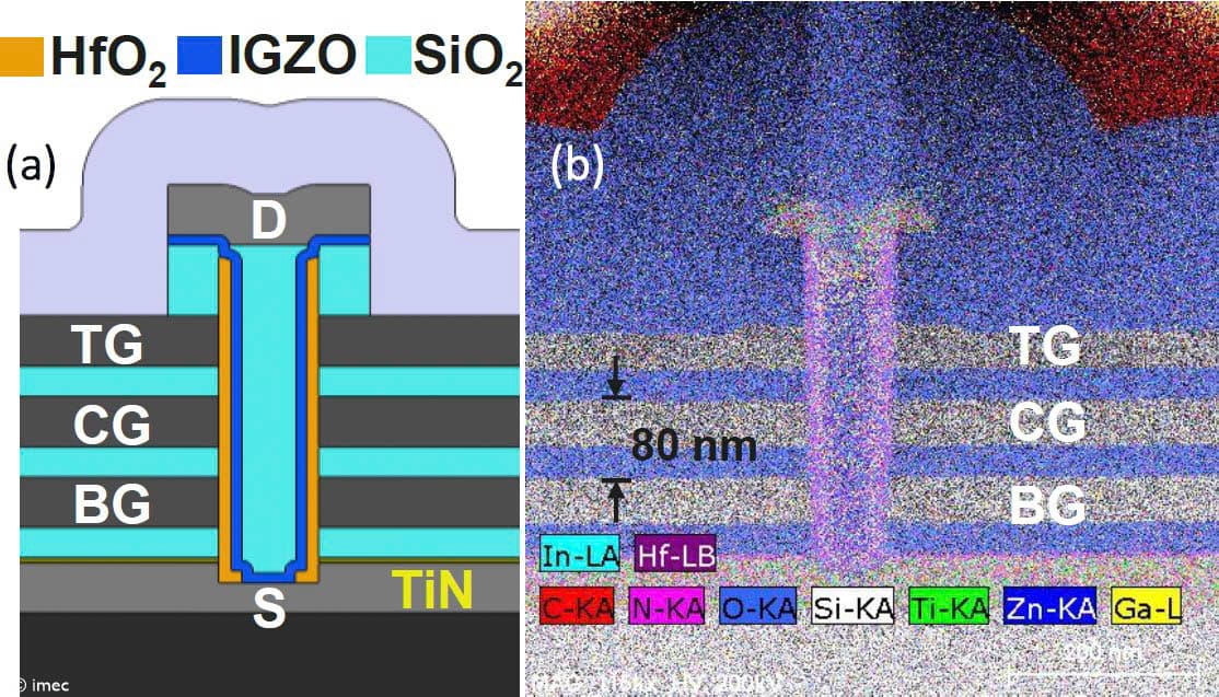 Figure%201%20-%20Schematic%20and%20TEM%20of%20the%203D%20CCD%20device Schematic and cross-section TEM of a 3D CCD structure with three gate layers and an 80 nm word-line pitch.