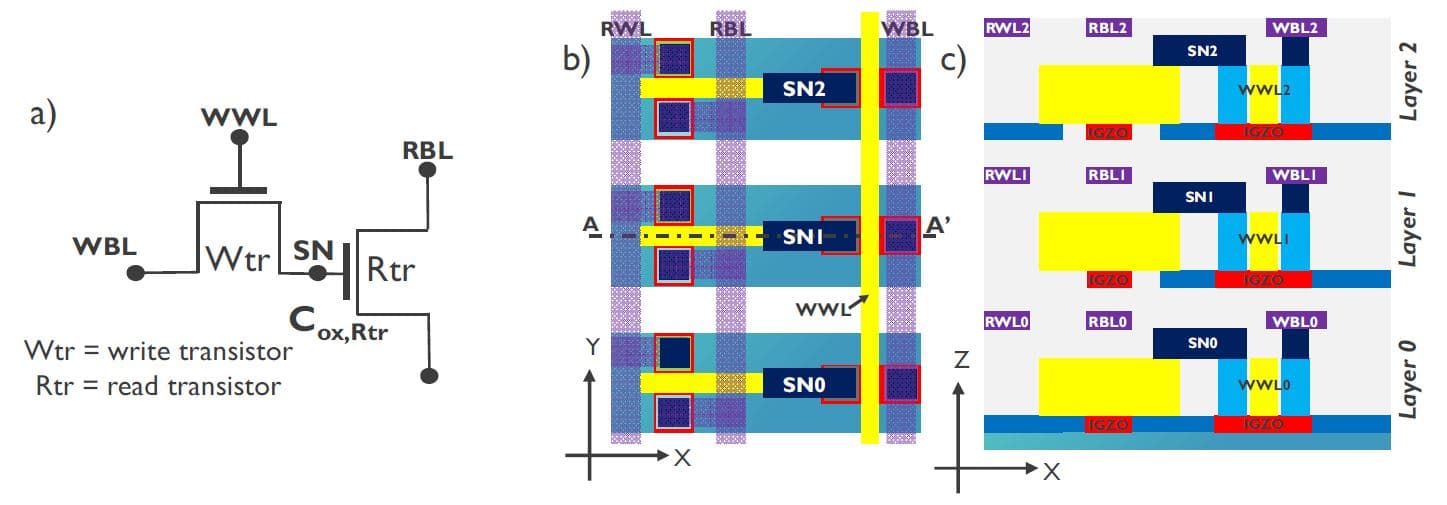 Figure%201%20-%20Schematic%20of%202T0C%20DRAM%20cell Schematic of a 2T0C DRAM cell and stacked array layers using IGZO transistors