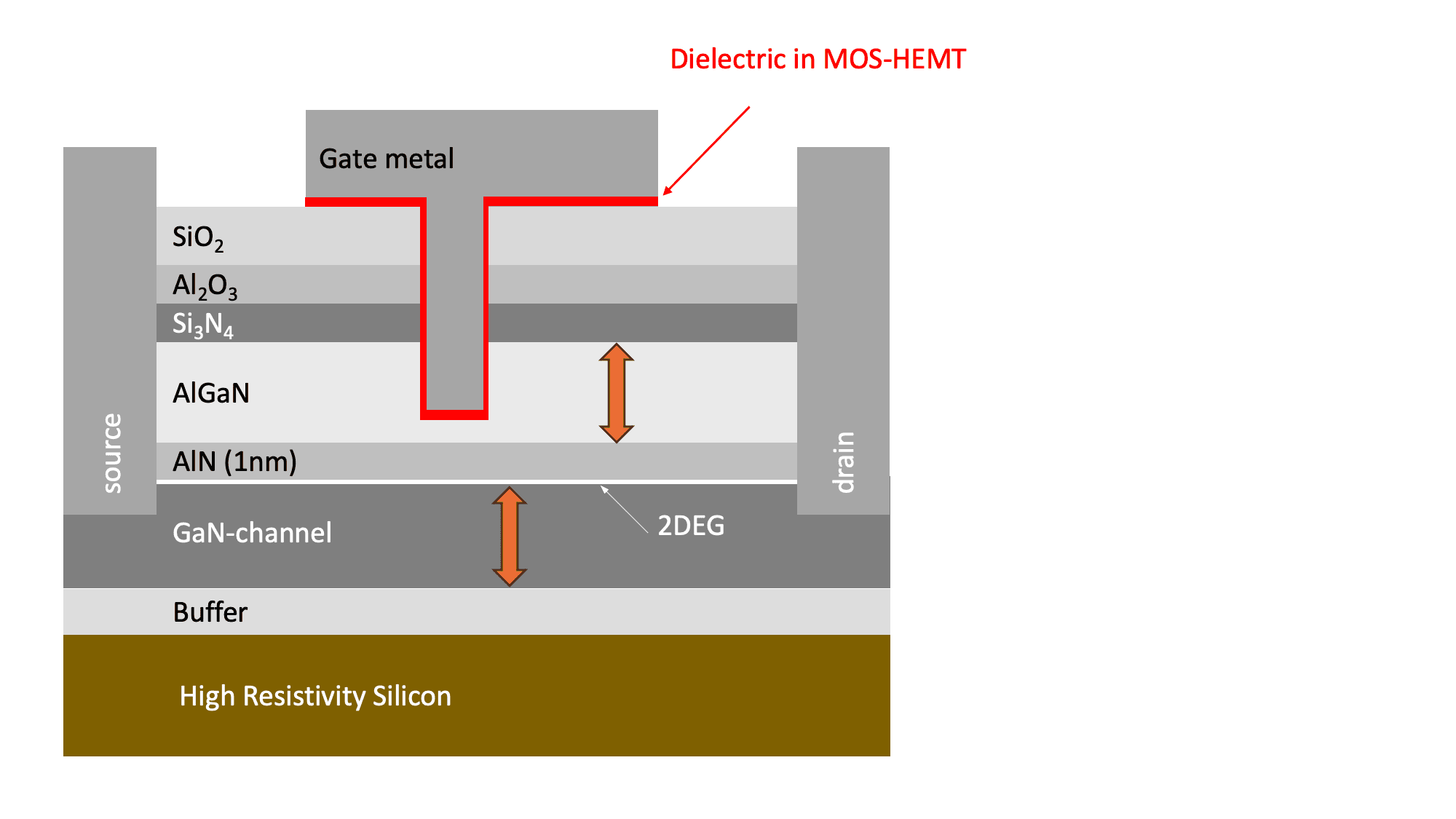 Schematic cross-section of a MOS-HEMT device Cross-section schematic of a MOS-HEMT with gate metal, dielectric layers, AlGaN, GaN channel, and source/drain contacts on silicon.