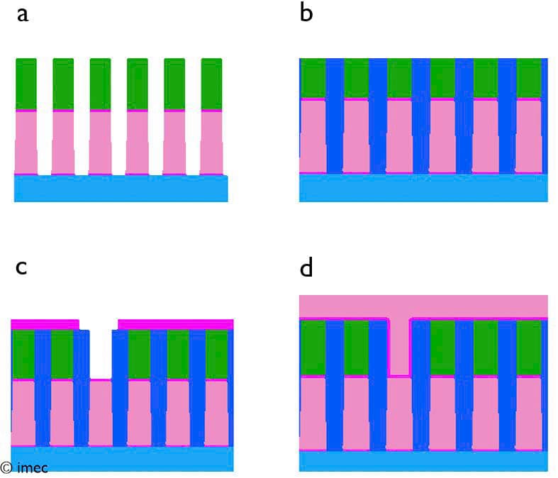 Figure%201%20-%20Semi-damascene%20scheme Diagram of imec’s semi-damascene interconnect flow, showing etched lines, gap fill, vias, and top metal layers in four steps.