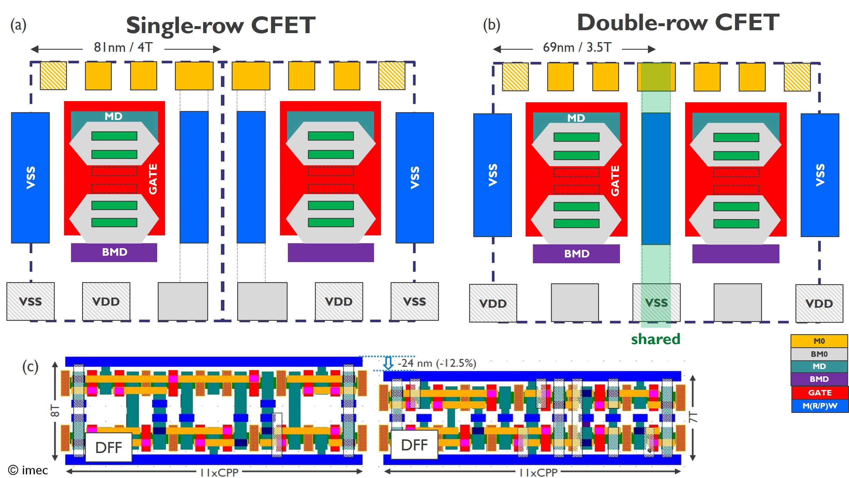 Figure%201%20-%20Single%20vs%20double-row%20CFET%20and%20layout%20of%20a%20flip-flop_0 Diagram comparing single-row CFET and double-row CFET layouts with a DFF cell, showing reduced height in the double-row design.