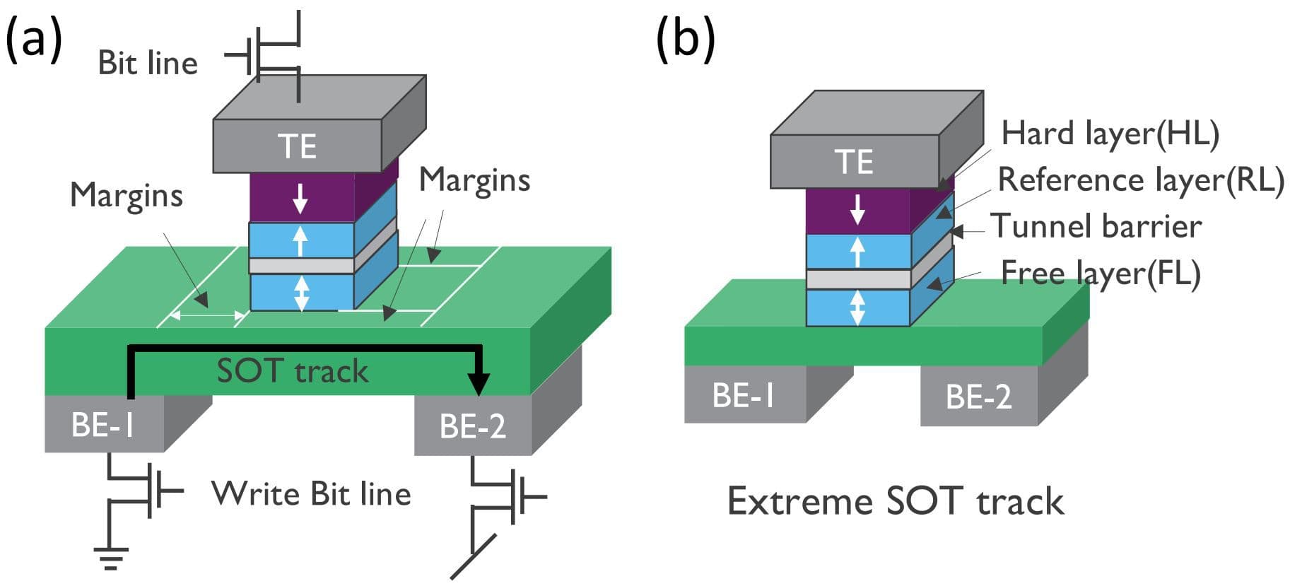 Figure%201%20-%20SOT-MRAM%20architectures%20-%20schematics Schematic comparison of conventional and extreme SOT-MRAM architectures with labeled layers and SOT track margins