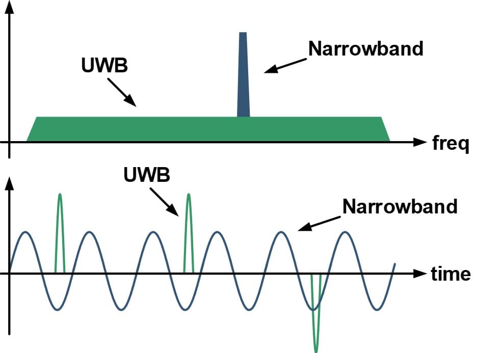 Figure%201%20-%20UWB%20vs%20narrowband Diagram comparing UWB and narrowband signals in frequency and time domains.