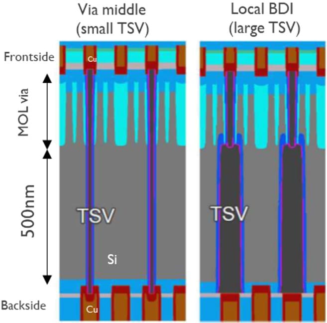 Figure%201%20-%20Via%20middle%20vs%20Local-BDI%20TSV Schematic comparing via-middle and local BDI TSV structures in a silicon chip stack.