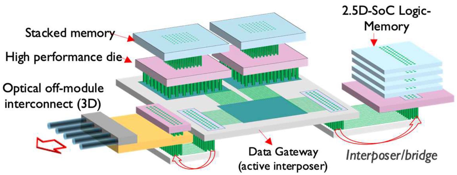 Figure%201%20-%20View%20of%20a%20high-performance%20system Diagram of a future high-performance chip system with stacked memory, a data gateway interposer, and optical interconnects