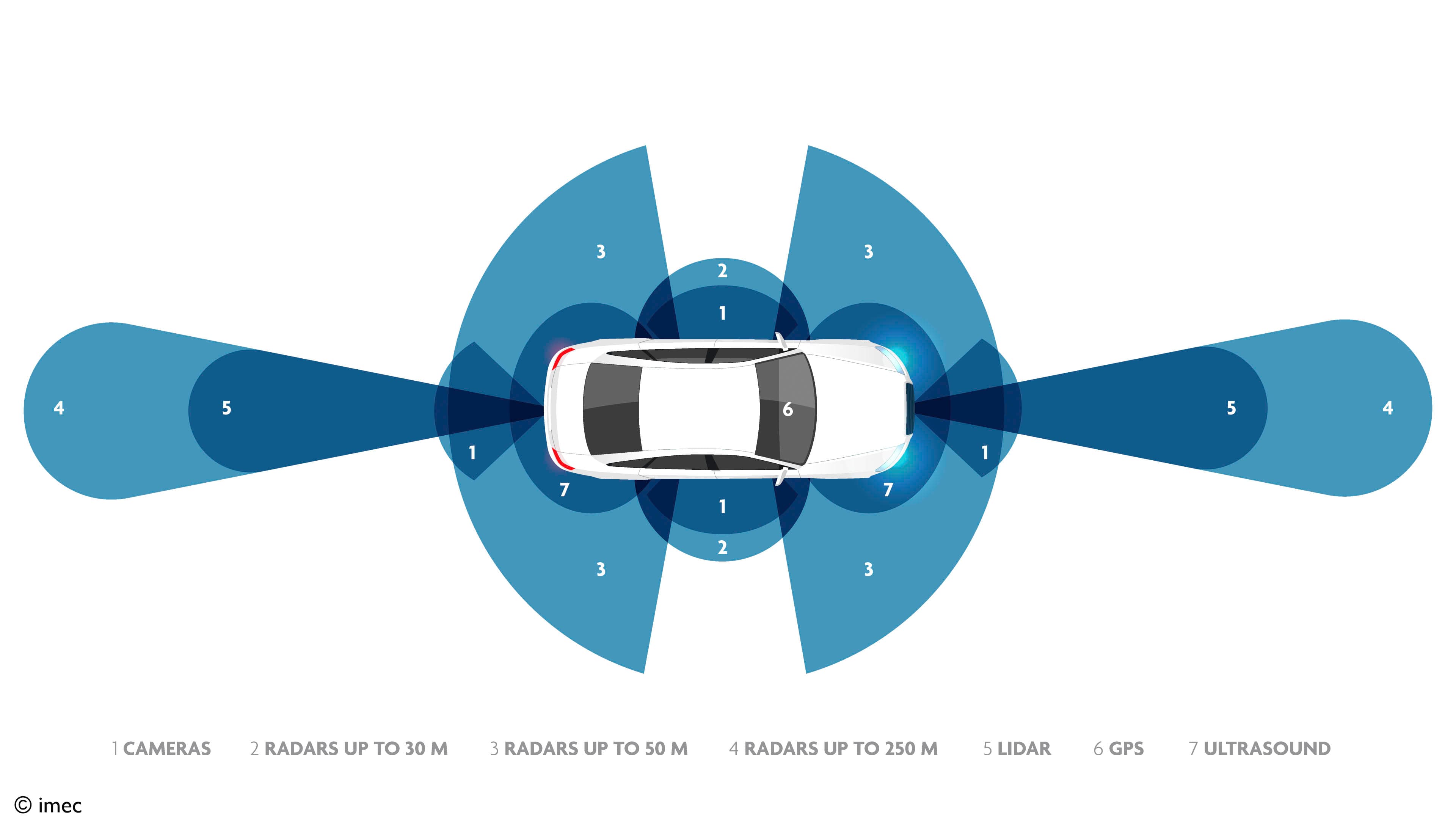 Top-down car sensor coverage diagram Top-down car diagram showing an automotive sensor suite with cameras, radars, lidar, GPS, and ultrasound coverage zones
